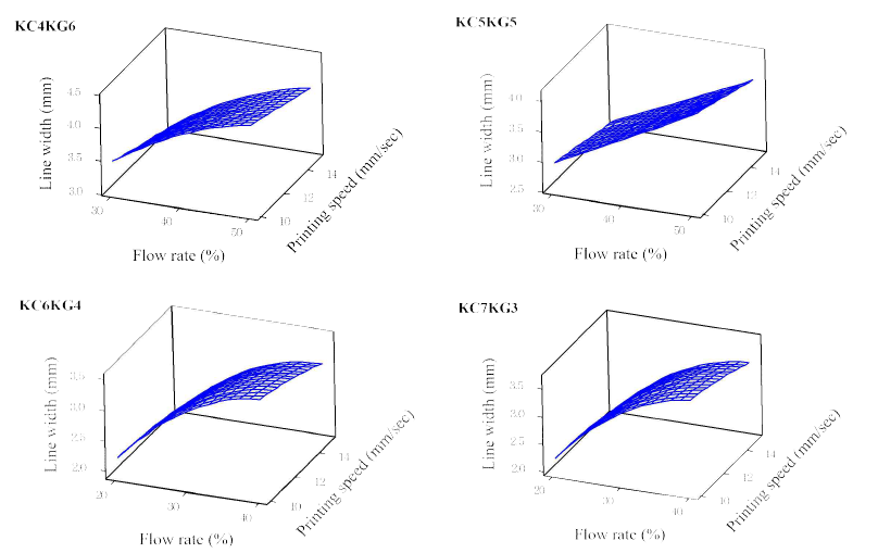 복합 다당류 소재의 압출량 (%) 및 프린팅 속도 (mm/sec)의 함수로서 출력된 라인 너비 (mm)에 대한 3차원 표면 플롯
