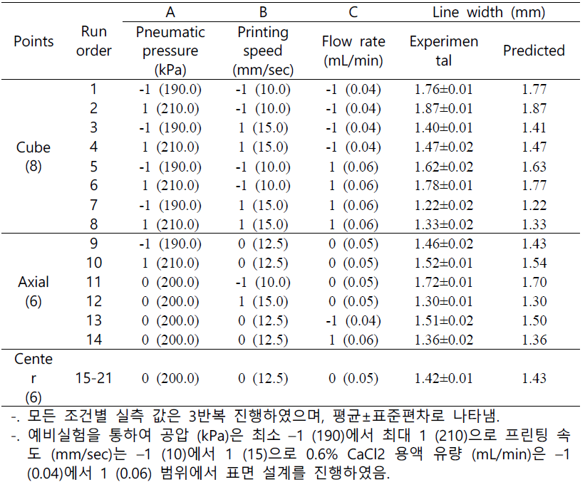 UT0의 프린팅 파라미터의 코드화 및 실제 수준을 사용한 표면 설계