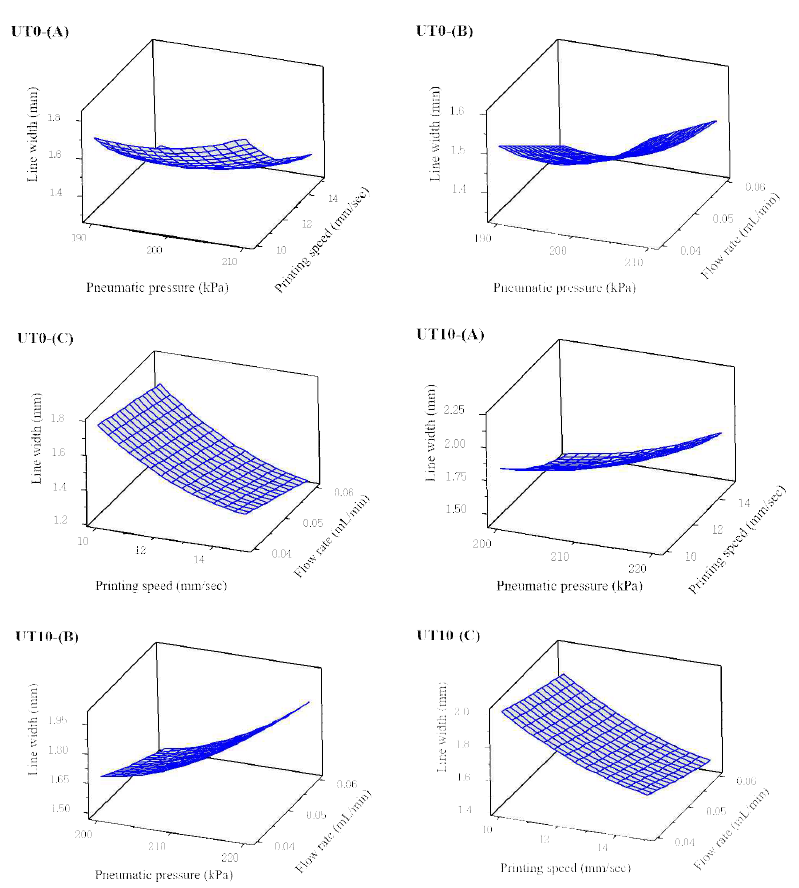 UT0과 UT10의 공압 (kPa), 프린팅 속도 (mm/sec), CaCl2 용액 유량 (mL/min)의 함수로서 출력된 라인 너비 (mm)에 대한 3차원 표면 플롯.