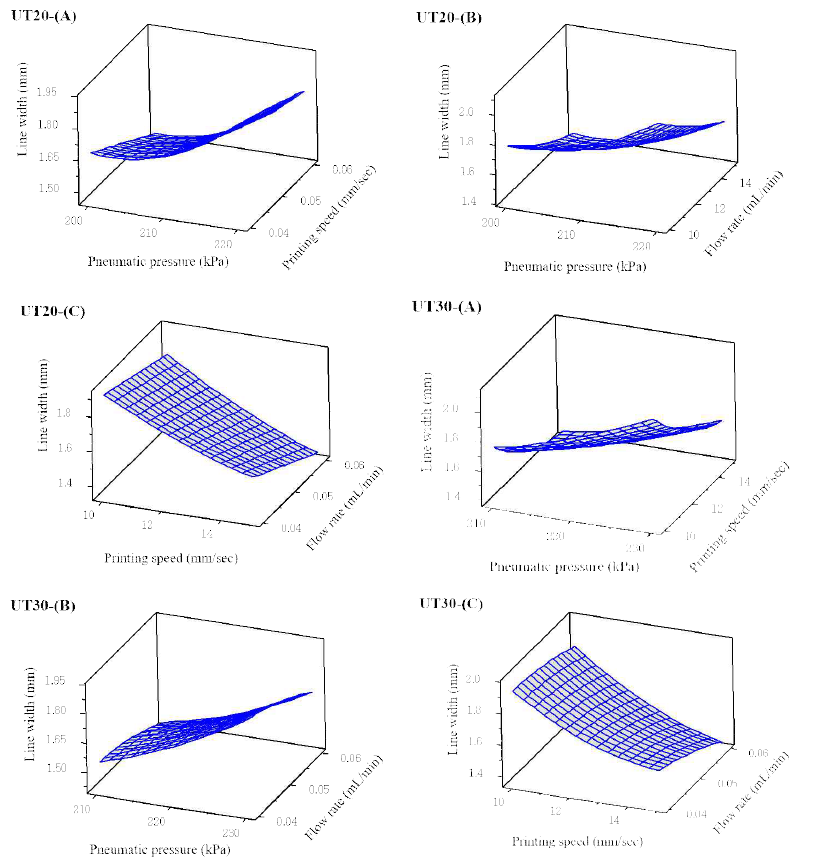 UT20과 UT30의 공압 (kPa), 프린팅 속도 (mm/sec), CaCl2 용액 유량 (mL/min)의 함수로서 출력된 라인 너비 (mm)에 대한 3차원 표면 플롯