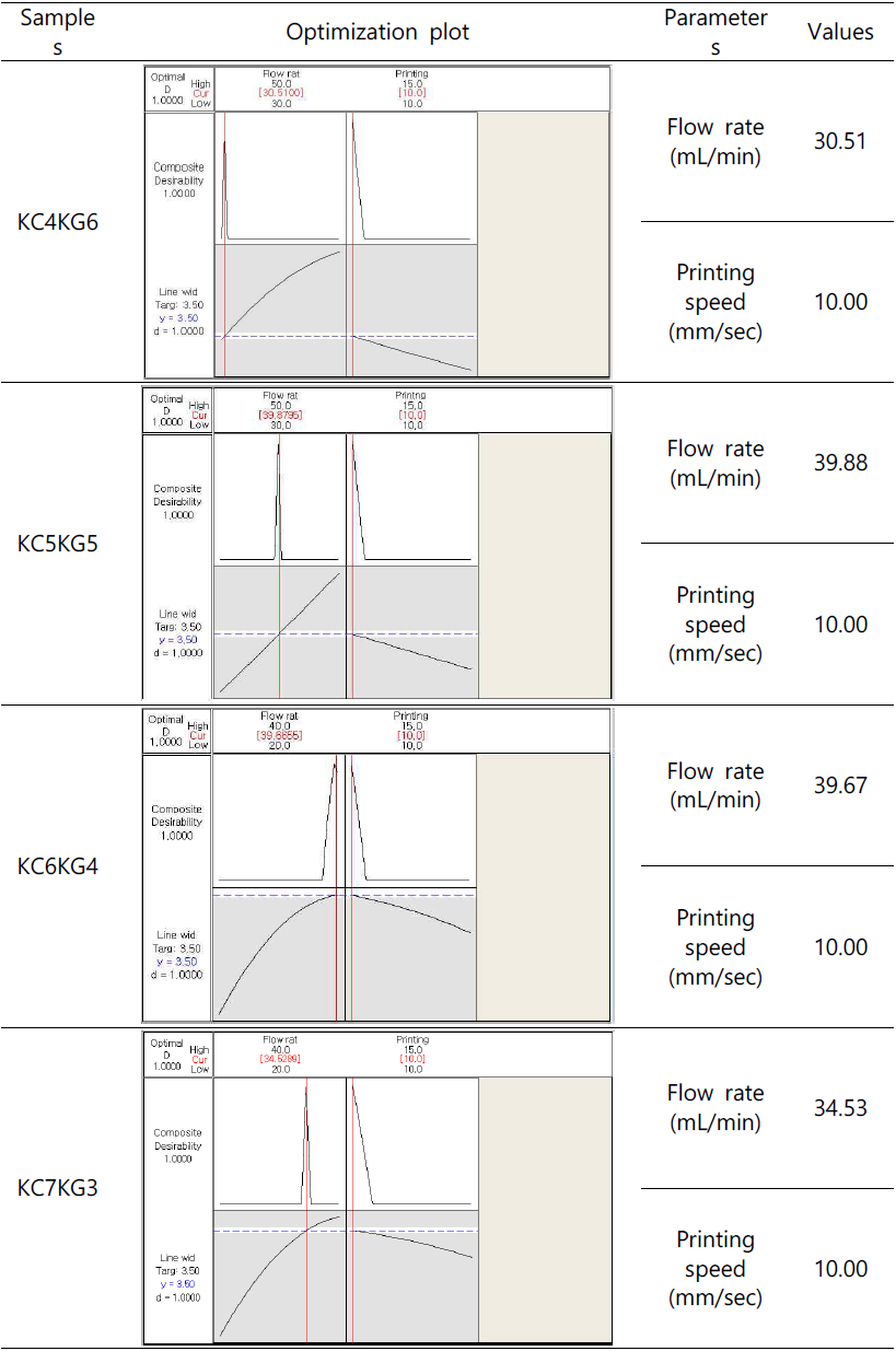 RSM 결과를 통한 3.50mm의 라인 너비를 얻기 위한 각 복합 다당류 소재의 최적 프린팅 파라미터 결과 값
