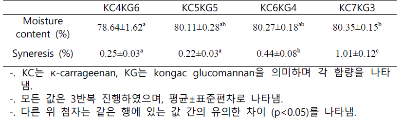 복합 다당류 소재의 수분함량 및 이수율