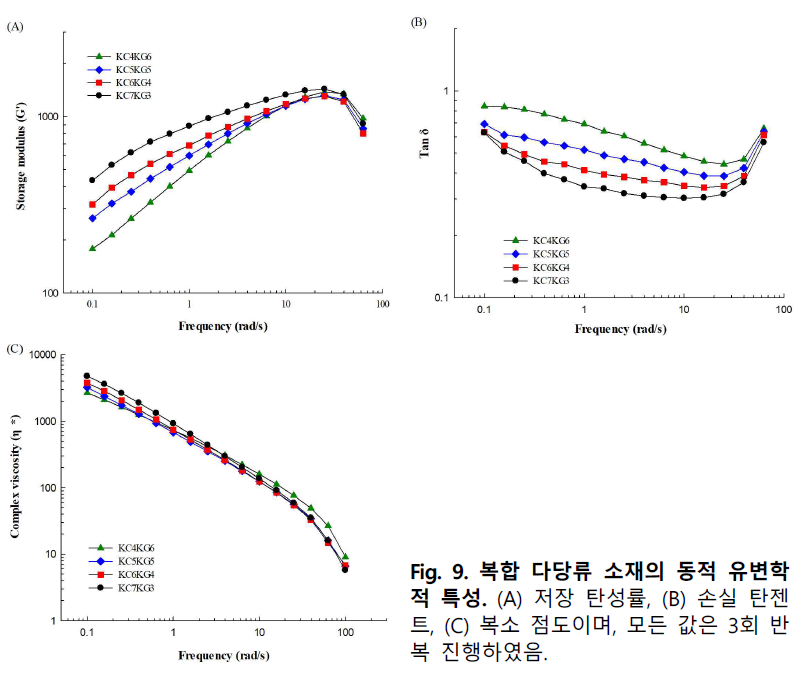 복합 다당류 소재의 동적 유변학적 특성