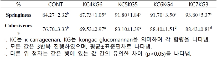 복합 다당류 소재 및 소 힘줄의 기계적 특성