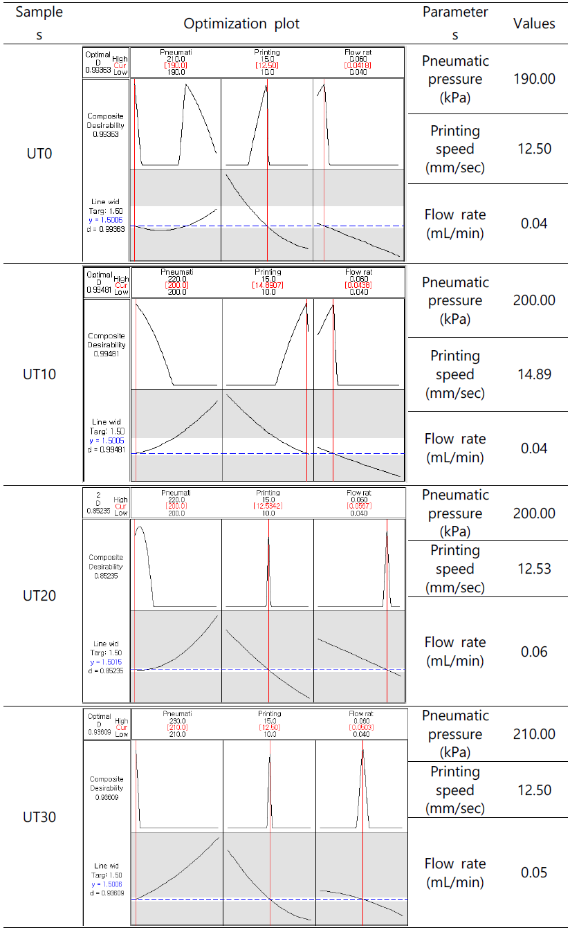 RSM 결과를 통한 3.50mm의 라인 너비를 얻기 위한 각 단백질 및 다다류 복합 소재의 최적 프린팅 파라미터 결과 값