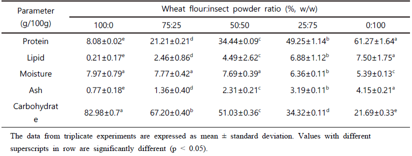 Proximate composition of wheat flour and insect powder blends