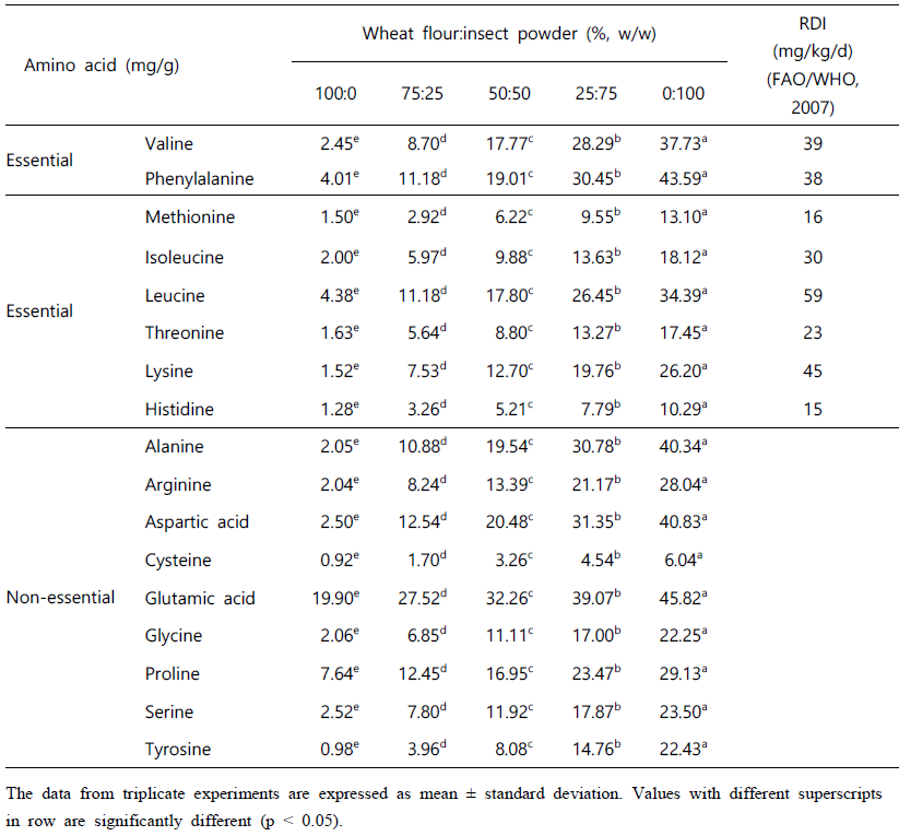 Amino acid profile of wheat flour and insect powder blends