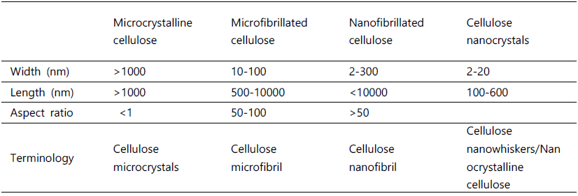 Classification of micro/nanocellulose