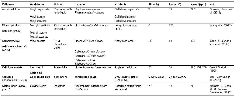 Literature review on enzymatically synthesized fatty acid esters on cellulose