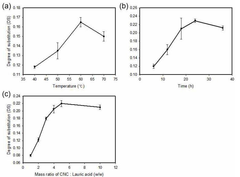 Degree of substitutions (a) effect of temperature (℃) (b) effect of time (c) effect of mass ratio of CNC : Lauric acid (w/w)