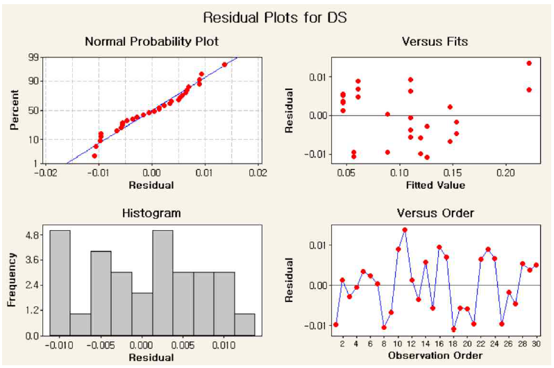 Residual plots for degree of substitution