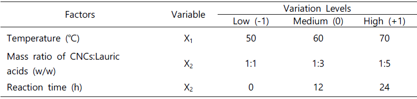 Variables and experimental design levels for box-Behnken design