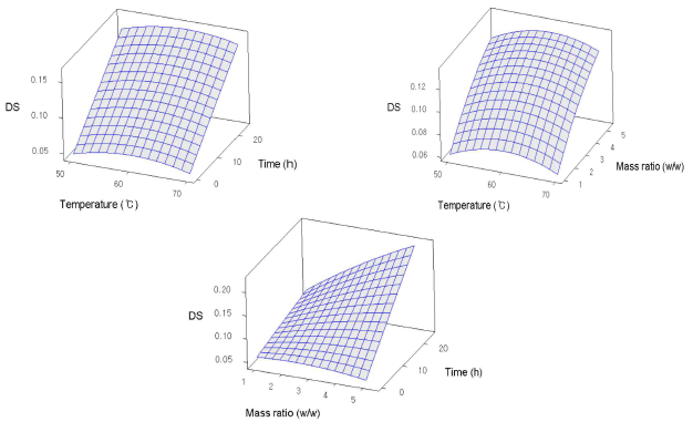 Optimization using Box-Benkhen design of RSM on degree of substitution. three-dimensional (3D) response surface plots shows relationship between temperature, mass ratio, and time about degree of substitution