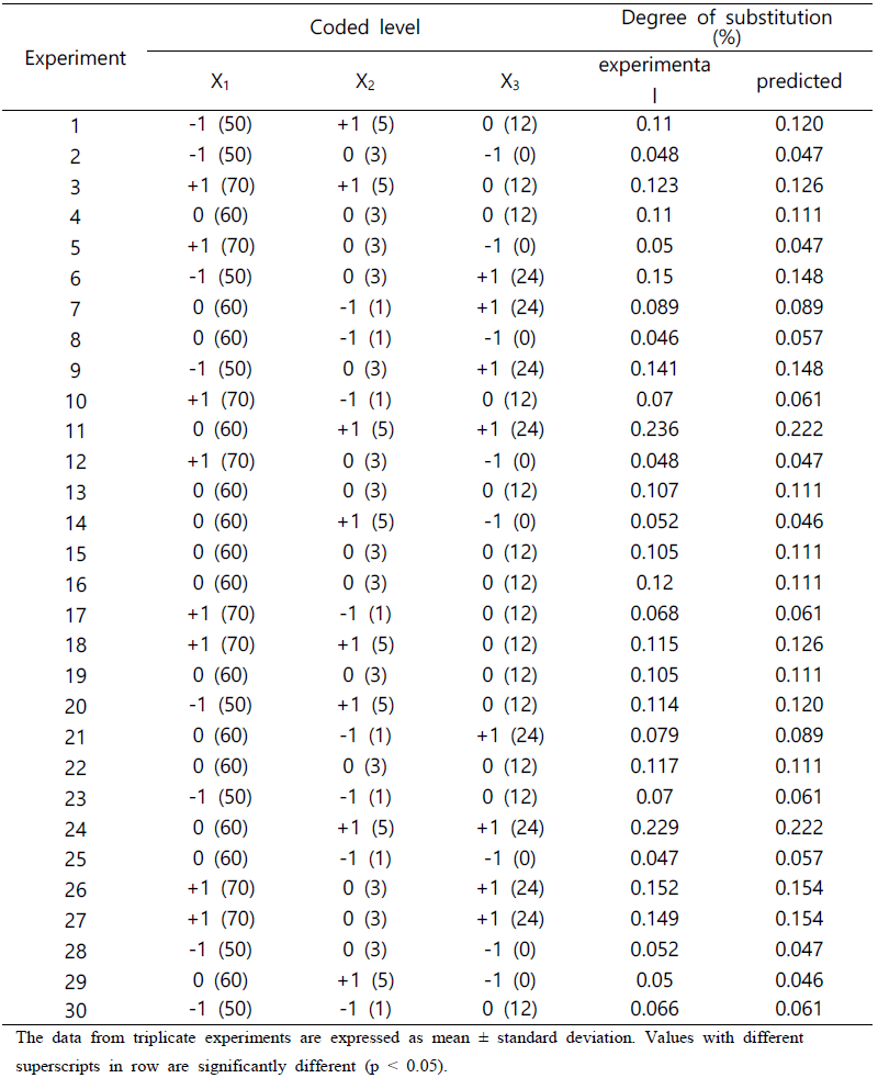 Comparison of the RSM model on degree of substitution