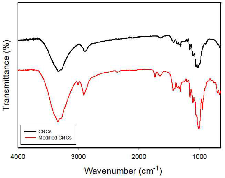 FT-IR spectrum of CNCs before and after modification