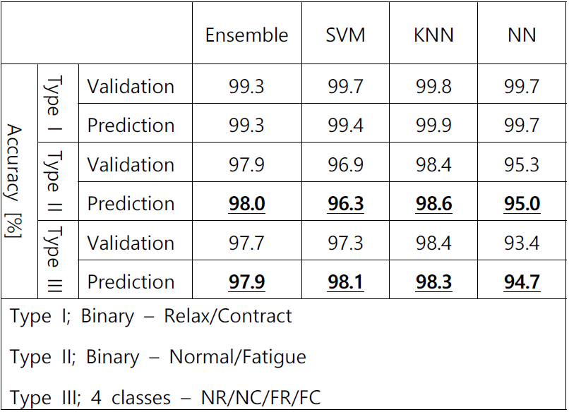 supervised machine learning 모델 별 신근건 피로 예측 결과