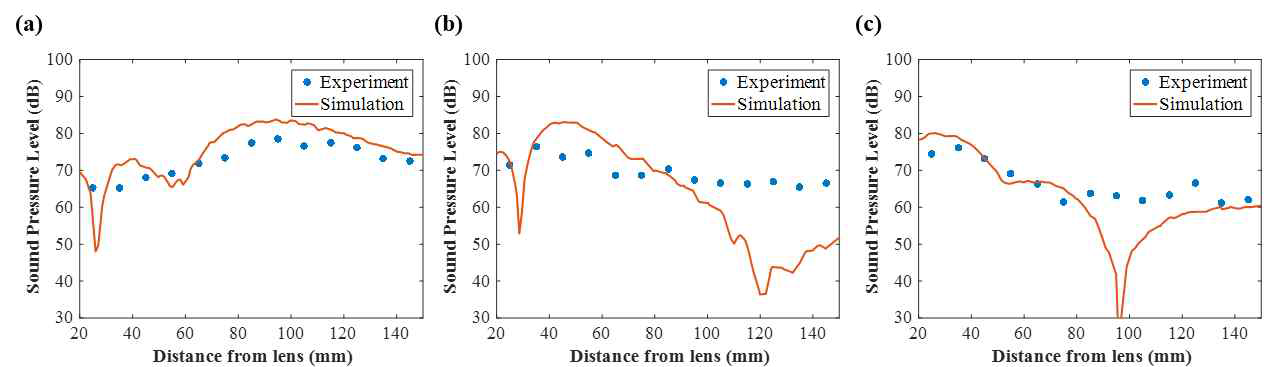 음향 스캐너를 이용하여 측정한 (a) 30도, (b) 50도, (c) 70도 렌즈에 의한 초점거리의 1D 음압레벨 그래프