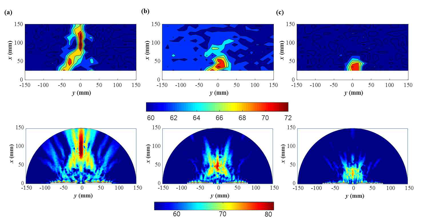 음향 스캐너를 이용하여 측정한 (a) 30도, (b) 50도, (c) 70도 렌즈에 의한 초점평면의 2D 음압레벨 그래프