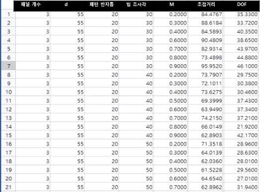 피겨에 변화에 따른 초점거리와 피사체 심도의 측정 결과