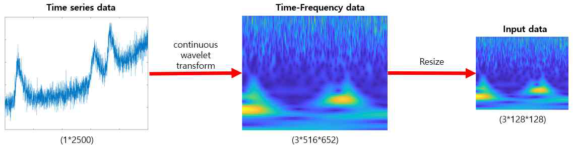 원시 데이터의 time-frequency 변환 및 크기 재조정