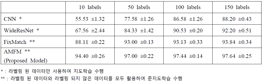 이미지 크기를 줄인 금속 외관 결함 분류 결과