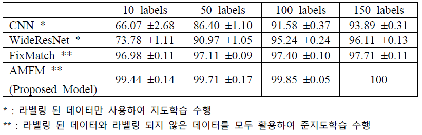 금속 외관 결함 분류 결과