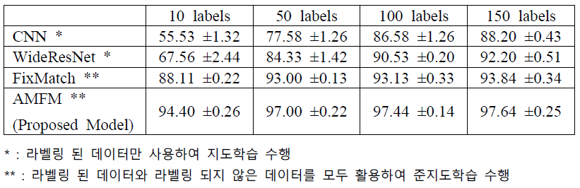 이미지 크기를 줄인 금속 외관 결함 분류 결과