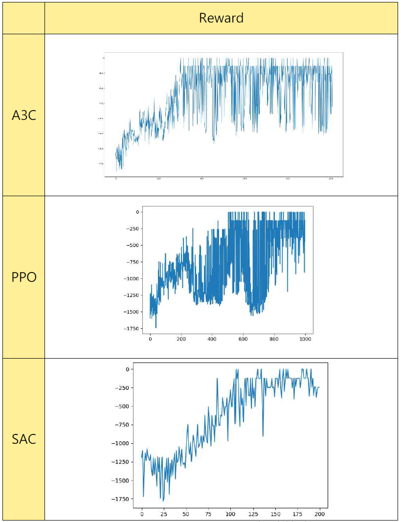 A3C, PPO, SAC별 반환값