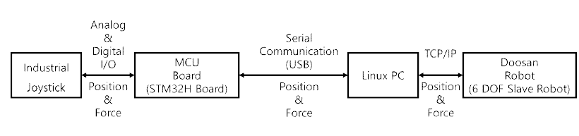 데이터 통신 시스템 Flowchart