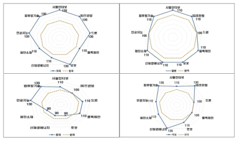 2020년 4차산업혁명 인력경쟁력 각 국가와 비교 (자료:한경연)