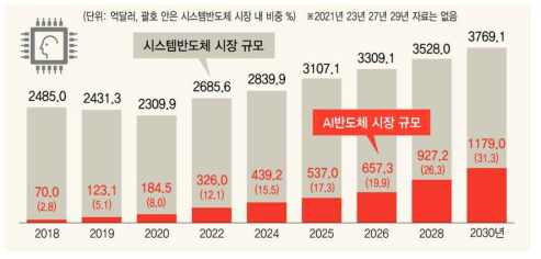 AI 반도체 시장규모 전망 (자료: Gartner, 2025년 이후 자료는 정보통신정책연구원)