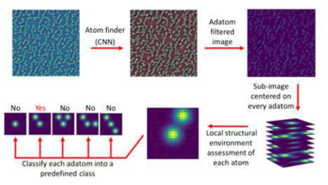 원자 식별 및 감독 분류로 구성된, 기계학습의 분석 워크플로우. Adatom 좌표는 컨벌루션 신경망을 사용하여 결정된다. 각 ad-atom 사이트에서 지형지물의 첫 번째 가장 가까운 이웃까지 로컬 구조 환경을 보여주는 더 작은 