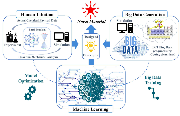 시뮬레이션과 인공지능 기계학습을 융합한 신소재 개발의 워크플로우 전개도