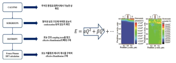 미국 오크리지 국립연구소와의 협업으로 구축한 포논 분석 자동화 workflow, 양자 수준으로 구축한 effective Hamiltonian을 토대로 소자 시뮬레이션을 실행하여 소자 적합도를 선 검증한다