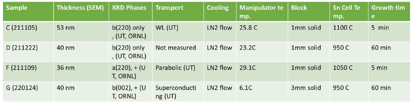 Growth table of Sn films