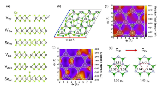 (a)WSe2 내의 존재하는 결함 구조 (b)hBN/WSe2/hBN heterostructure (c)boron vacancy와 selenium vacancy의 상대적 위치별 에너지 분포 (d)boron vacancy와 selenium vacancy의 상대적 위치별 total magnetic moment (e)boron vacancy에서 나타나는 Jahn-Teller distortion