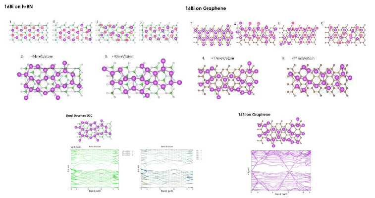 (a) h-BN 기판 위에 올라온 2차원 Bismuth의 다양한 CALYPSO 구조 결과 (b) Graphene 기판 위에 올라온 2차원 Bismuth의 다양한 CALYPSO 구조 결과 (c) h-BN 기판 위에서의 band structure (d) Graphene 기판 위에서의 band structure