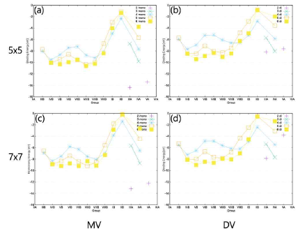 metal doped graphene 의 binding energy. (a) 5x5 supercell graphene의 mono vacancy. (b) 5x5 supercell graphene의 divacancy. (c) 7x7 supercell graphene의 mono vacancy. (d) 7x7 supercell graphene의 divacancy