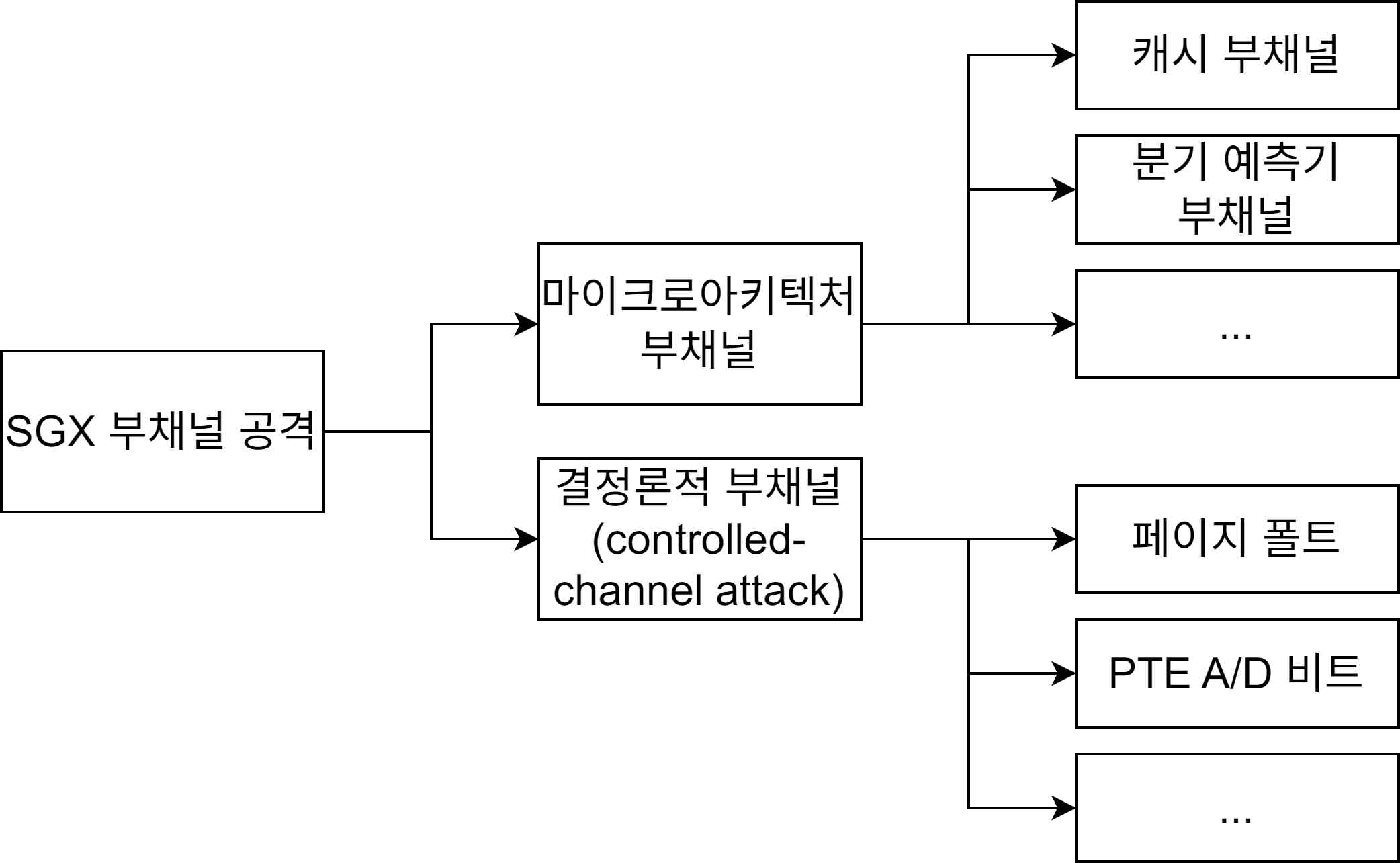 SGX 부채널 공격의 분류