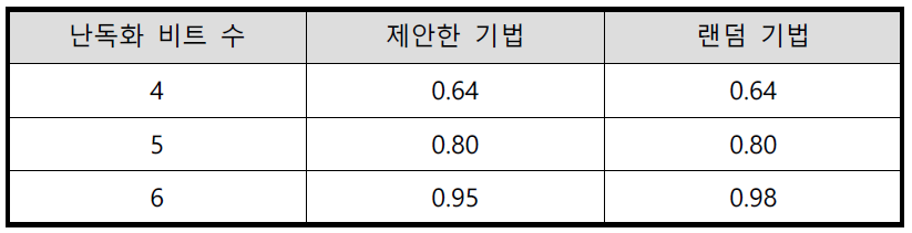 솔트 크기가 4 비트일 때 공격자의 오류 측정 값