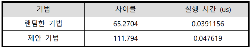 랜덤한 기법과 제안 기법의 성능 비교