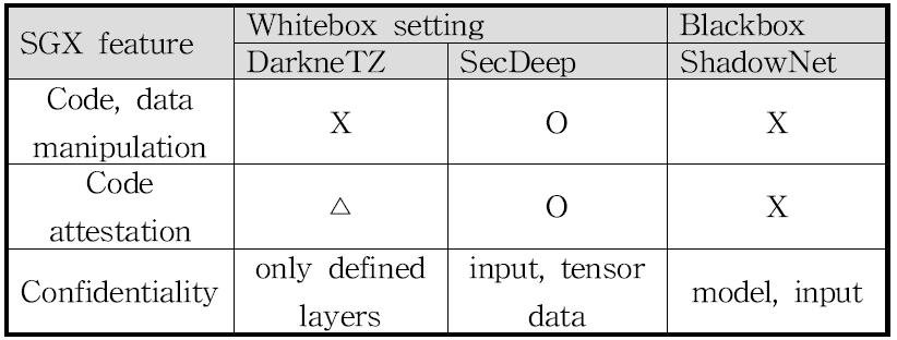 Trustzone을 이용한 딥러닝 추론 보호 연구와 SGX 지원기능 비교
