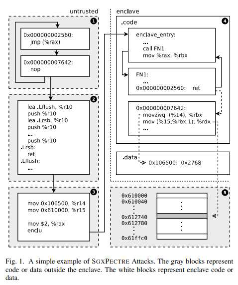 SGXpectre의 공격 방식을 나타내는 모식도.