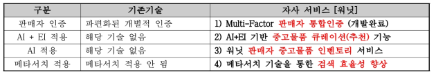 서비스 비교분석