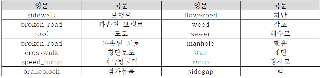 노면 데이터 종류