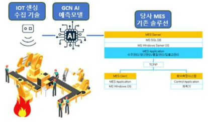 GCN AI 적용 공장내 위험상황인지 MES 고도화 개념도