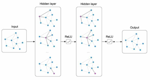 다층 Graph Convolutional Network(GCN) 구조