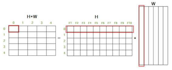 H(특징)행렬과 W(가중치)행렬의 모습