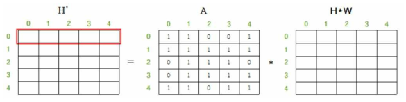 H(특징)행렬과 A행렬의 곱연산을 통해 업데이트 한 모습