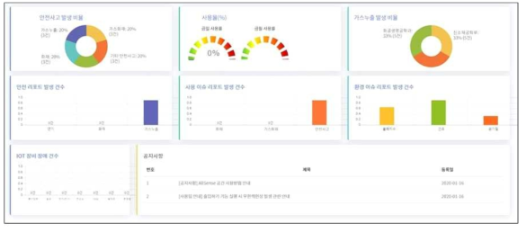 대시보드 관리자용 통계조회